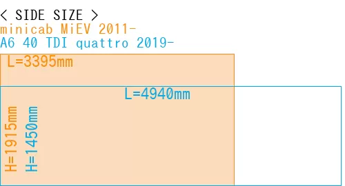 #minicab MiEV 2011- + A6 40 TDI quattro 2019-